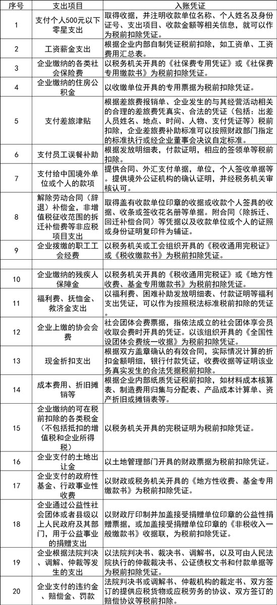 哪些支出費(fèi)用不用發(fā)票也可以入賬？